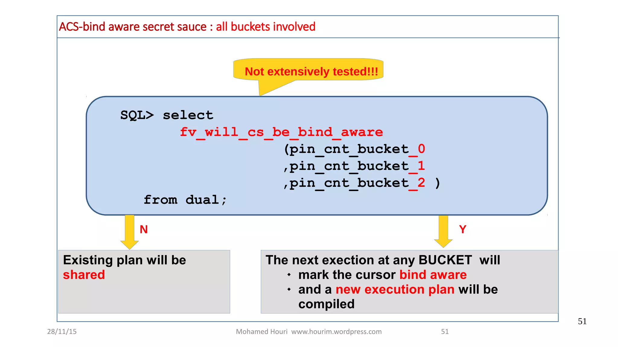 28/11/15 Mohamed Houri www.hourim.wordpress.com
51
51
The next exection at any BUCKET will
 mark the cursor bind aware
 and a new execution plan will be
compiled
SQL> select
fv_will_cs_be_bind_aware
(pin_cnt_bucket_0
,pin_cnt_bucket_1
,pin_cnt_bucket_2 )
from dual;
Existing plan will be
shared
N Y
Not extensively tested!!!
ACS-bind aware secret sauce : all buckets involved
 