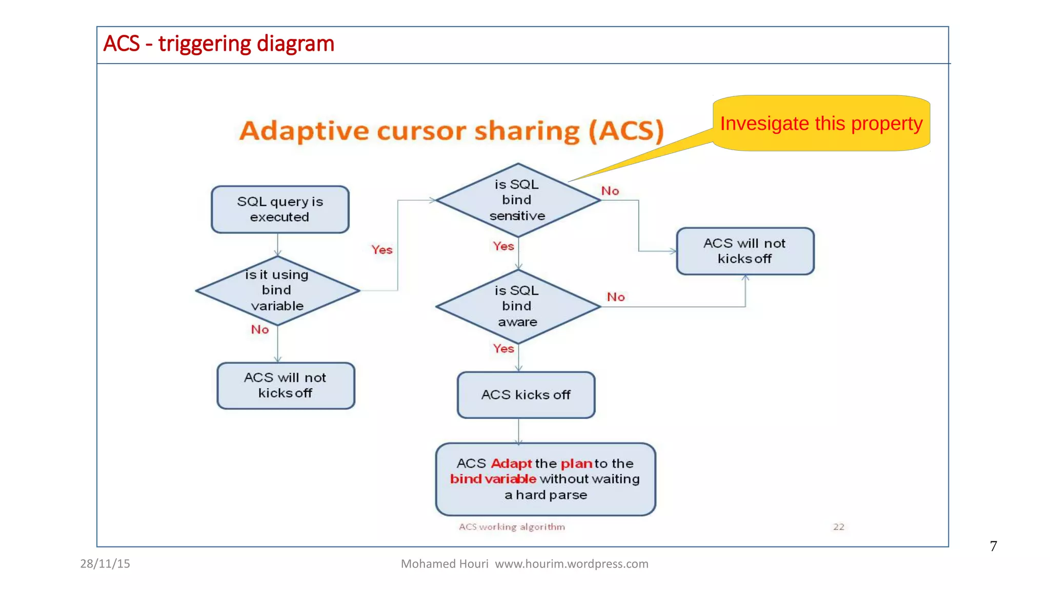 28/11/15 Mohamed Houri www.hourim.wordpress.com
7
ACS - triggering diagram
Invesigate this property
 