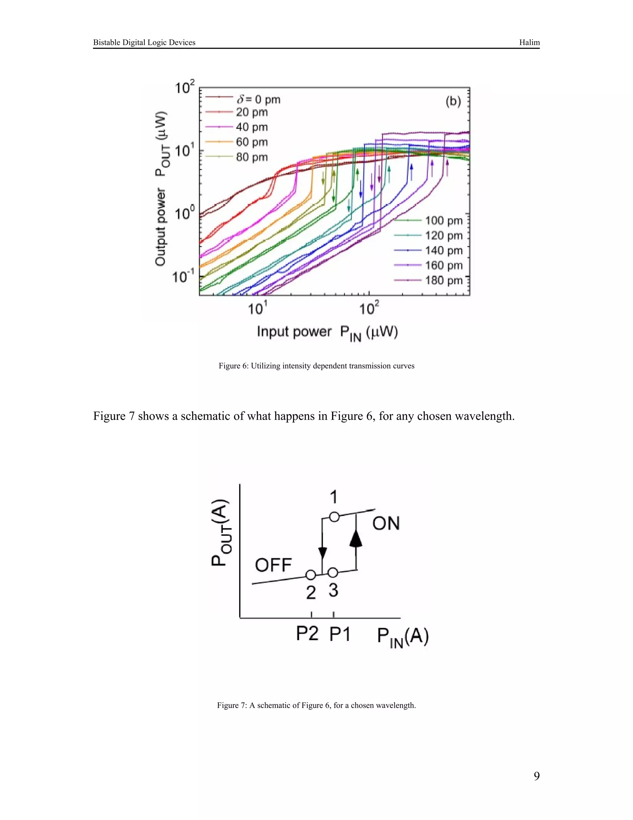 Bistable Digital Logic Devices                                                                 Halim




                                 Figure 6: Utilizing intensity dependent transmission curves




Figure 7 shows a schematic of what happens in Figure 6, for any chosen wavelength.




                                 Figure 7: A schematic of Figure 6, for a chosen wavelength.




                                                                                                  9
 