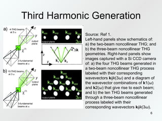 Third Harmonic Generation Source: Ref 1. Left-hand panels show schematics of: a) the two-beam noncollinear THG; and b) the three-beam noncollinear THG geometries. Right-hand panels show images captured with a Si CCD camera of: a) the four THG beams generated in a two-beam noncollinear THG process labeled with their corresponding wavevectors  k ijk (3 ω ) and a diagram of the wavevector combinations of  k 1( ω ) and  k 2( ω ) that give rise to each beam; and b) the ten THG beams generated through a three-beam noncollinear process labeled with their corresponding wavevectors  k ijk (3 ω ).  