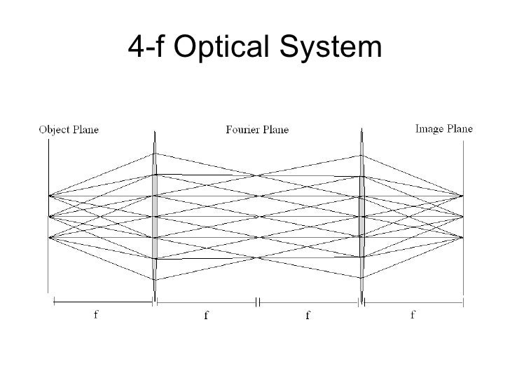 All optical image processing with the 4 f system