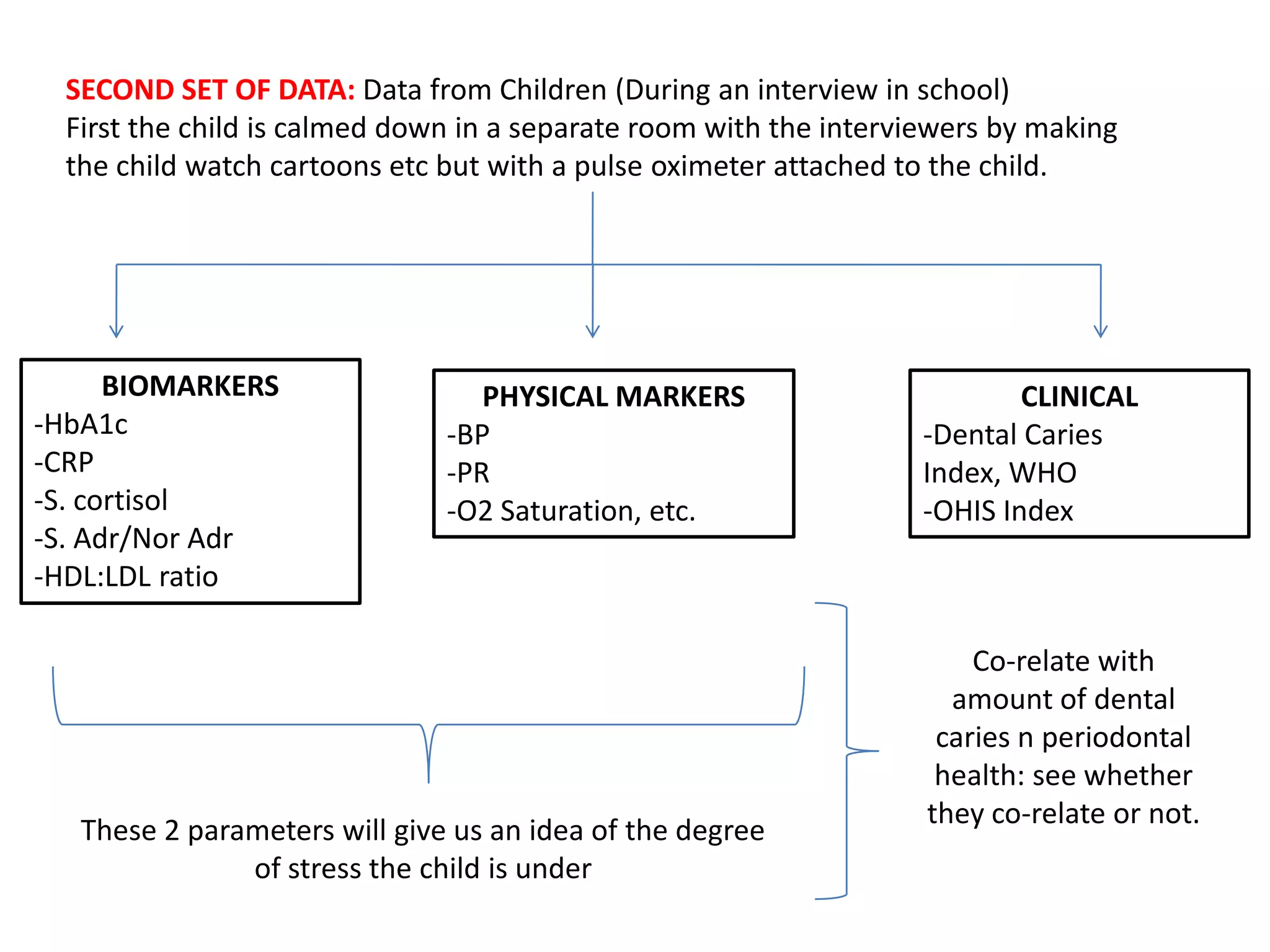 SECOND SET OF DATA: Data from Children (During an interview in school)
  First the child is calmed down in a separate room with the interviewers by making
  the child watch cartoons etc but with a pulse oximeter attached to the child.




      BIOMARKERS                  PHYSICAL MARKERS                          CLINICAL
-HbA1c                         -BP                                  -Dental Caries
-CRP                           -PR                                  Index, WHO
-S. cortisol                   -O2 Saturation, etc.                 -OHIS Index
-S. Adr/Nor Adr
-HDL:LDL ratio

                                                                        Co-relate with
                                                                      amount of dental
                                                                     caries n periodontal
                                                                     health: see whether
                                                                    they co-relate or not.
   These 2 parameters will give us an idea of the degree
               of stress the child is under
 