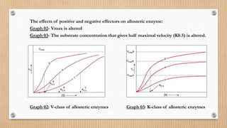 Graph 02: V-class of allosteric enzymes Graph 03: K-class of allosteric enzymes
The effects of positive and negative effectors on allosteric enzyme:
Graph 02- Vmax is altered
Graph 03- The substrate concentration that gives half maximal velocity (K0.5) is altered.
o o
 