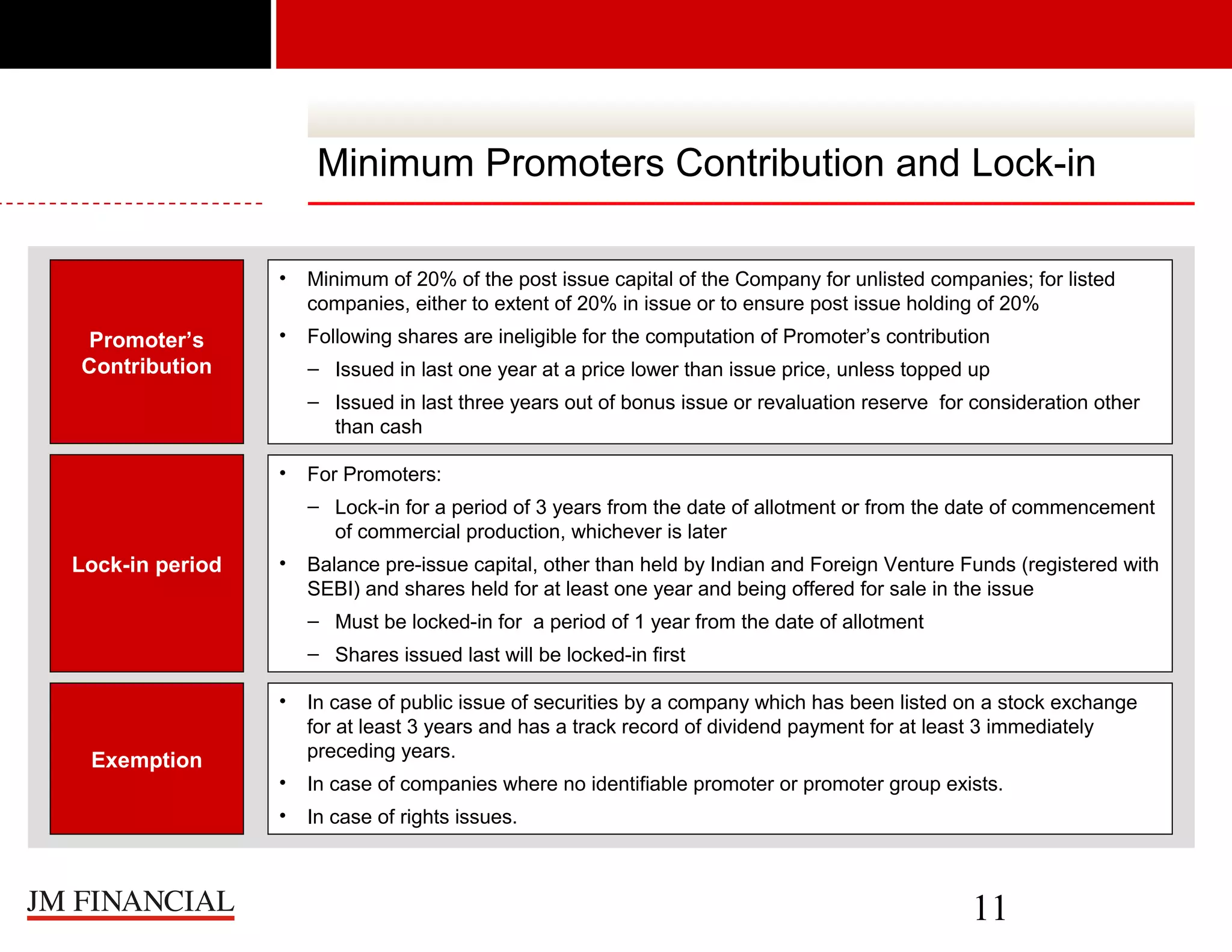 Minimum Promoters Contribution and Lock-in
•

Promoter’s
Contribution

Minimum of 20% of the post issue capital of the Company for unlisted companies; for listed
companies, either to extent of 20% in issue or to ensure post issue holding of 20%

•

Following shares are ineligible for the computation of Promoter’s contribution
– Issued in last one year at a price lower than issue price, unless topped up
– Issued in last three years out of bonus issue or revaluation reserve for consideration other
than cash

•

For Promoters:
– Lock-in for a period of 3 years from the date of allotment or from the date of commencement
of commercial production, whichever is later

Lock-in period

•

Balance pre-issue capital, other than held by Indian and Foreign Venture Funds (registered with
SEBI) and shares held for at least one year and being offered for sale in the issue
– Must be locked-in for a period of 1 year from the date of allotment
– Shares issued last will be locked-in first

•

Exemption

In case of public issue of securities by a company which has been listed on a stock exchange
for at least 3 years and has a track record of dividend payment for at least 3 immediately
preceding years.

•

In case of companies where no identifiable promoter or promoter group exists.

•

In case of rights issues.

11

 