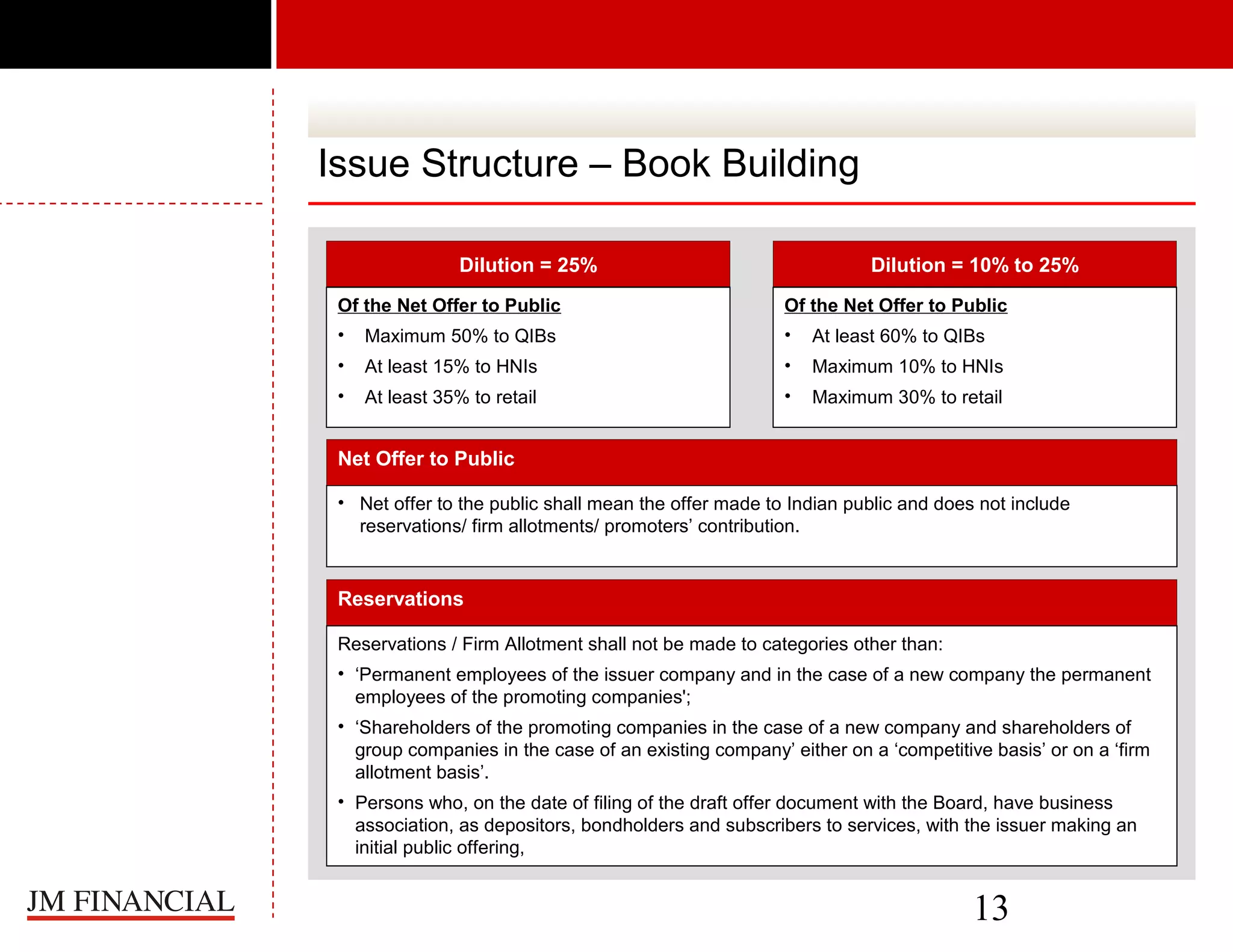 Issue Structure – Book Building
Dilution = 25%

Dilution = 10% to 25%

Of the Net Offer to Public

Of the Net Offer to Public

•

Maximum 50% to QIBs

•

At least 60% to QIBs

•

At least 15% to HNIs

•

Maximum 10% to HNIs

•

At least 35% to retail

•

Maximum 30% to retail

Net Offer to Public
• Net offer to the public shall mean the offer made to Indian public and does not include
reservations/ firm allotments/ promoters’ contribution.

Reservations
Reservations / Firm Allotment shall not be made to categories other than:
• ‘Permanent employees of the issuer company and in the case of a new company the permanent
employees of the promoting companies';
• ‘Shareholders of the promoting companies in the case of a new company and shareholders of
group companies in the case of an existing company’ either on a ‘competitive basis’ or on a ‘firm
allotment basis’.
• Persons who, on the date of filing of the draft offer document with the Board, have business
association, as depositors, bondholders and subscribers to services, with the issuer making an
initial public offering,

13

 