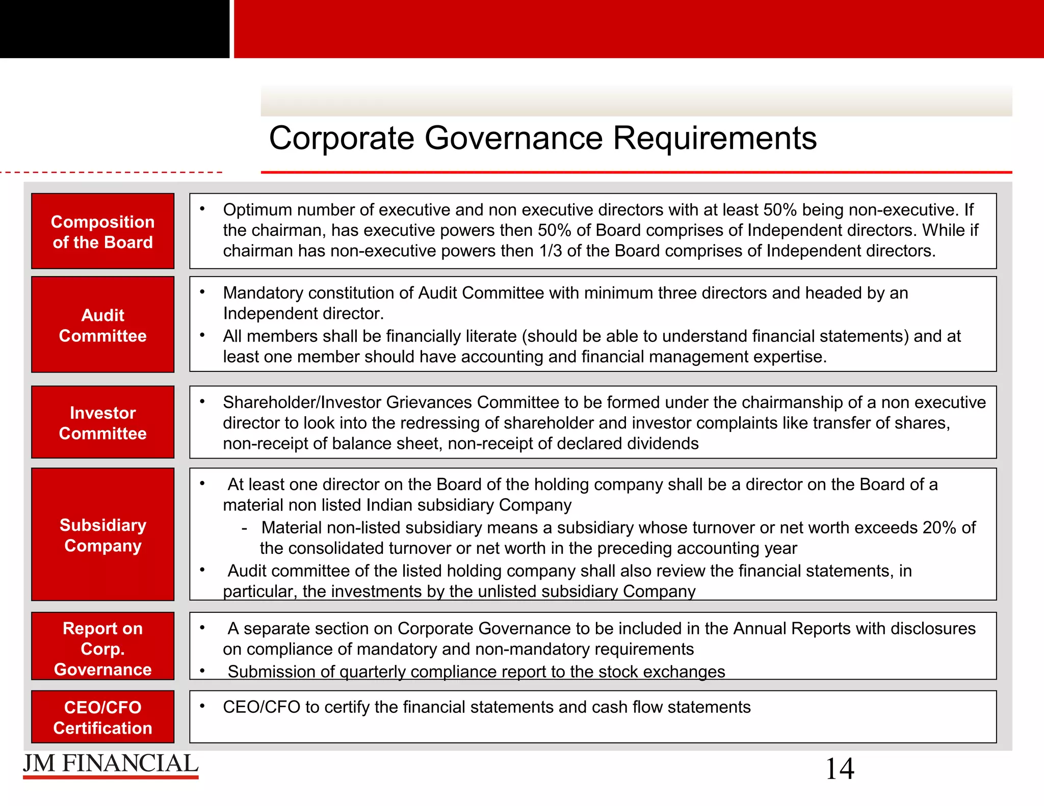 Corporate Governance Requirements

Audit
Committee

•

Optimum number of executive and non executive directors with at least 50% being non-executive. If
the chairman, has executive powers then 50% of Board comprises of Independent directors. While if
chairman has non-executive powers then 1/3 of the Board comprises of Independent directors.

•

Composition
of the Board

Mandatory constitution of Audit Committee with minimum three directors and headed by an
Independent director.
All members shall be financially literate (should be able to understand financial statements) and at
least one member should have accounting and financial management expertise.

•

•

Shareholder/Investor Grievances Committee to be formed under the chairmanship of a non executive
director to look into the redressing of shareholder and investor complaints like transfer of shares,
non-receipt of balance sheet, non-receipt of declared dividends

•

Investor
Committee

At least one director on the Board of the holding company shall be a director on the Board of a
material non listed Indian subsidiary Company
- Material non-listed subsidiary means a subsidiary whose turnover or net worth exceeds 20% of
the consolidated turnover or net worth in the preceding accounting year
Audit committee of the listed holding company shall also review the financial statements, in
particular, the investments by the unlisted subsidiary Company

Subsidiary
Company
•
Report on
Corp.
Governance

•
•

A separate section on Corporate Governance to be included in the Annual Reports with disclosures
on compliance of mandatory and non-mandatory requirements
Submission of quarterly compliance report to the stock exchanges

CEO/CFO
Certification

•

CEO/CFO to certify the financial statements and cash flow statements

14

 