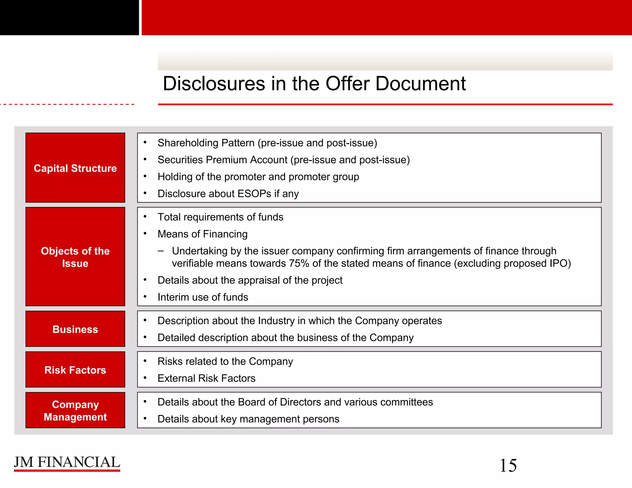 Disclosures in the Offer Document
•
•

Securities Premium Account (pre-issue and post-issue)

•

Holding of the promoter and promoter group

•

Disclosure about ESOPs if any

•

Total requirements of funds

•

Capital Structure

Shareholding Pattern (pre-issue and post-issue)

Means of Financing
– Undertaking by the issuer company confirming firm arrangements of finance through
verifiable means towards 75% of the stated means of finance (excluding proposed IPO)

Objects of the
Issue
•
•
Business

Risk Factors
Company
Management

Details about the appraisal of the project
Interim use of funds

•

Description about the Industry in which the Company operates

•

Detailed description about the business of the Company

•

Risks related to the Company

•

External Risk Factors

•

Details about the Board of Directors and various committees

•

Details about key management persons

15

 