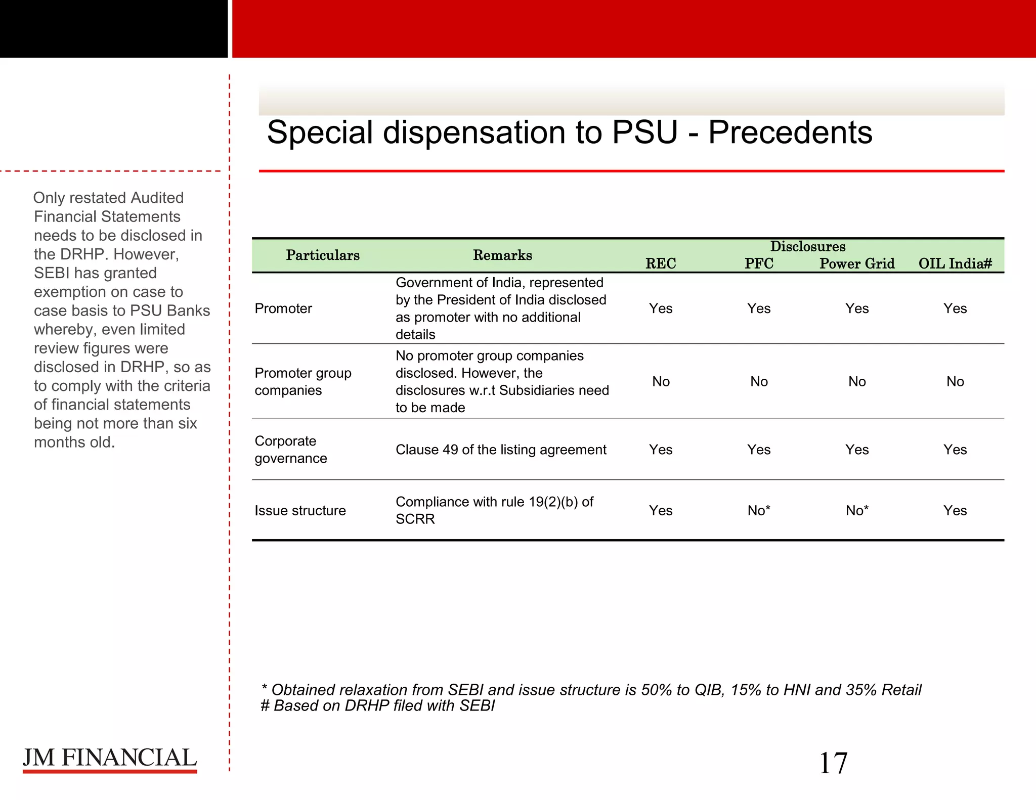 Special dispensation to PSU - Precedents
Only restated Audited
Financial Statements
needs to be disclosed in
the DRHP. However,
SEBI has granted
exemption on case to
case basis to PSU Banks
whereby, even limited
review figures were
disclosed in DRHP, so as
to comply with the criteria
of financial statements
being not more than six
months old.

REC

Disclosures
PFC
Power Grid

Promoter

Government of India, represented
by the President of India disclosed
as promoter with no additional
details

Yes

Yes

Yes

Yes

Promoter group
companies

No promoter group companies
disclosed. However, the
disclosures w.r.t Subsidiaries need
to be made

No

No

No

No

Corporate
governance

Clause 49 of the listing agreement

Yes

Yes

Yes

Yes

Issue structure

Compliance with rule 19(2)(b) of
SCRR

Yes

No*

No*

Yes

Particulars

Remarks

OIL India#

* Obtained relaxation from SEBI and issue structure is 50% to QIB, 15% to HNI and 35% Retail
# Based on DRHP filed with SEBI

17

 