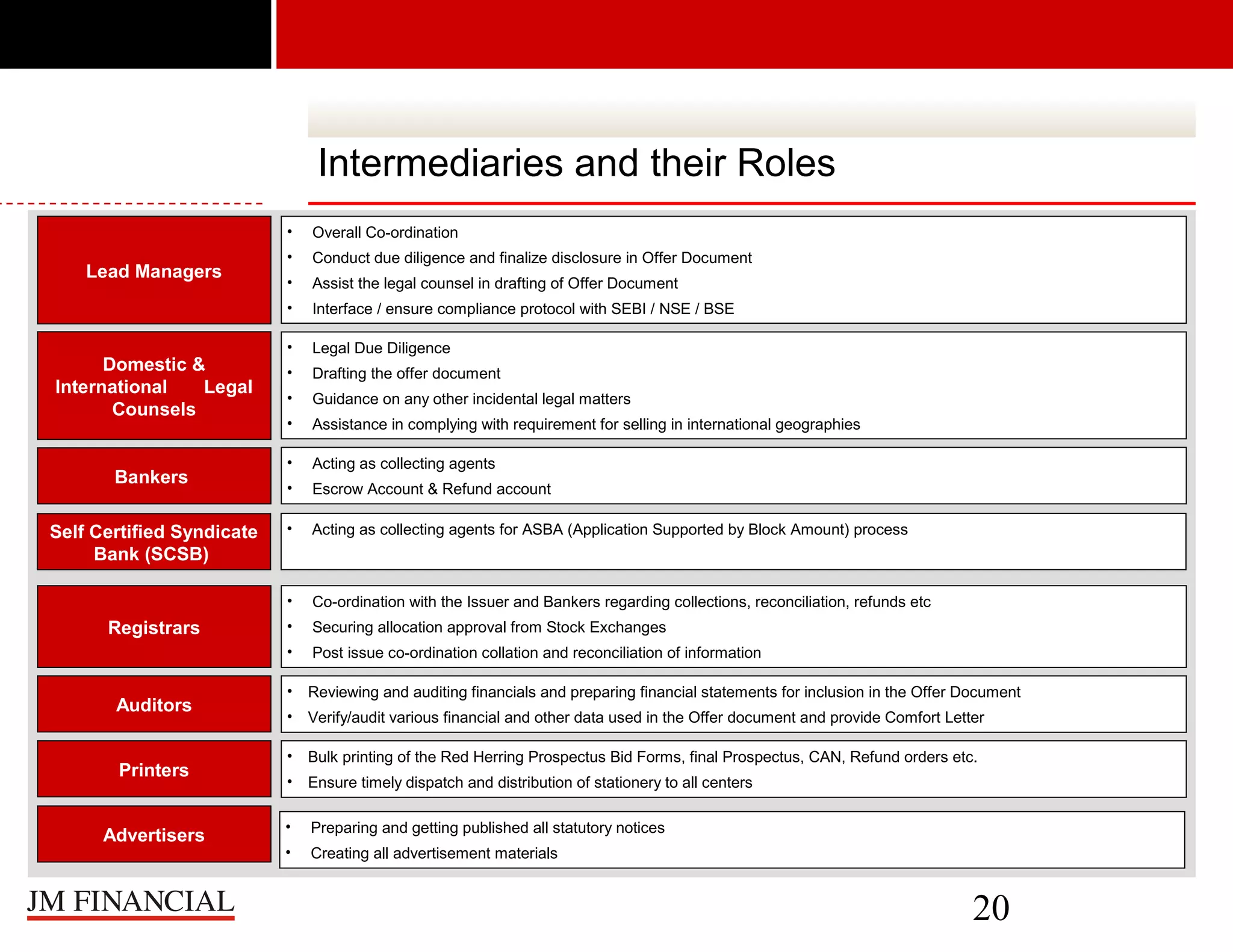 Intermediaries and their Roles
•

Self Certified Syndicate
Bank (SCSB)

Registrars

Auditors
Printers
Advertisers

•

Assist the legal counsel in drafting of Offer Document
Interface / ensure compliance protocol with SEBI / NSE / BSE

•

Legal Due Diligence

•

Drafting the offer document

•

Guidance on any other incidental legal matters

•

Assistance in complying with requirement for selling in international geographies

•

Acting as collecting agents

•

Escrow Account & Refund account

•

Acting as collecting agents for ASBA (Application Supported by Block Amount) process

Co-ordination with the Issuer and Bankers regarding collections, reconciliation, refunds etc

•

Securing allocation approval from Stock Exchanges

•

Bankers

Conduct due diligence and finalize disclosure in Offer Document

•

Domestic &
International
Legal
Counsels

•
•

Lead Managers

Overall Co-ordination

Post issue co-ordination collation and reconciliation of information

•

Reviewing and auditing financials and preparing financial statements for inclusion in the Offer Document

•

Verify/audit various financial and other data used in the Offer document and provide Comfort Letter

•

Bulk printing of the Red Herring Prospectus Bid Forms, final Prospectus, CAN, Refund orders etc.

•

Ensure timely dispatch and distribution of stationery to all centers

•

Preparing and getting published all statutory notices

•

Creating all advertisement materials

20

 