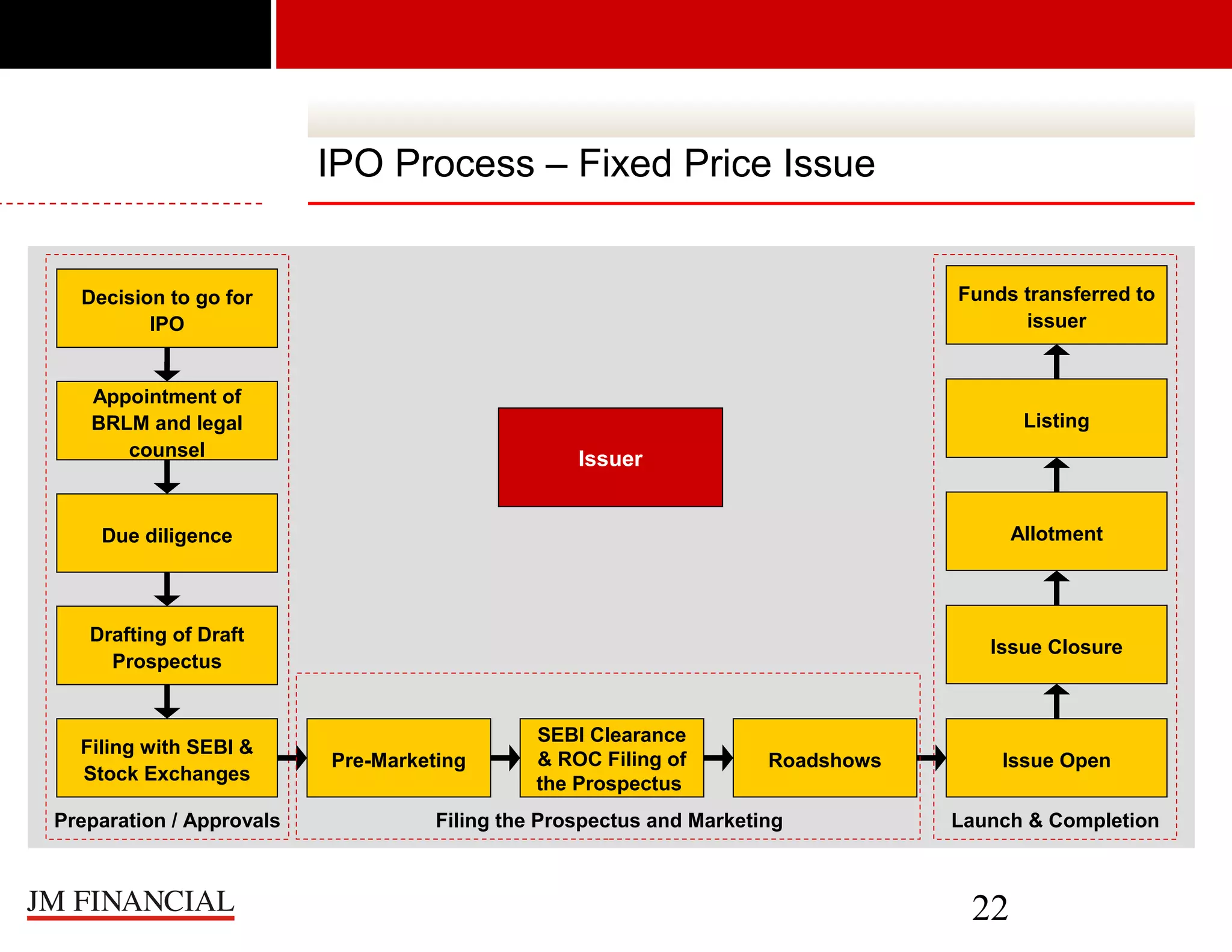 IPO Process – Fixed Price Issue

Decision to go for
IPO

Funds transferred to
issuer

Appointment of
BRLM and legal
counsel

Listing

Issuer

Due diligence

Allotment

Drafting of Draft
Prospectus

Issue Closure

Filing with SEBI &
Stock Exchanges
Preparation / Approvals

Pre-Marketing

SEBI Clearance
& ROC Filing of
the Prospectus

Roadshows

Filing the Prospectus and Marketing

Issue Open
Launch & Completion

22

 
