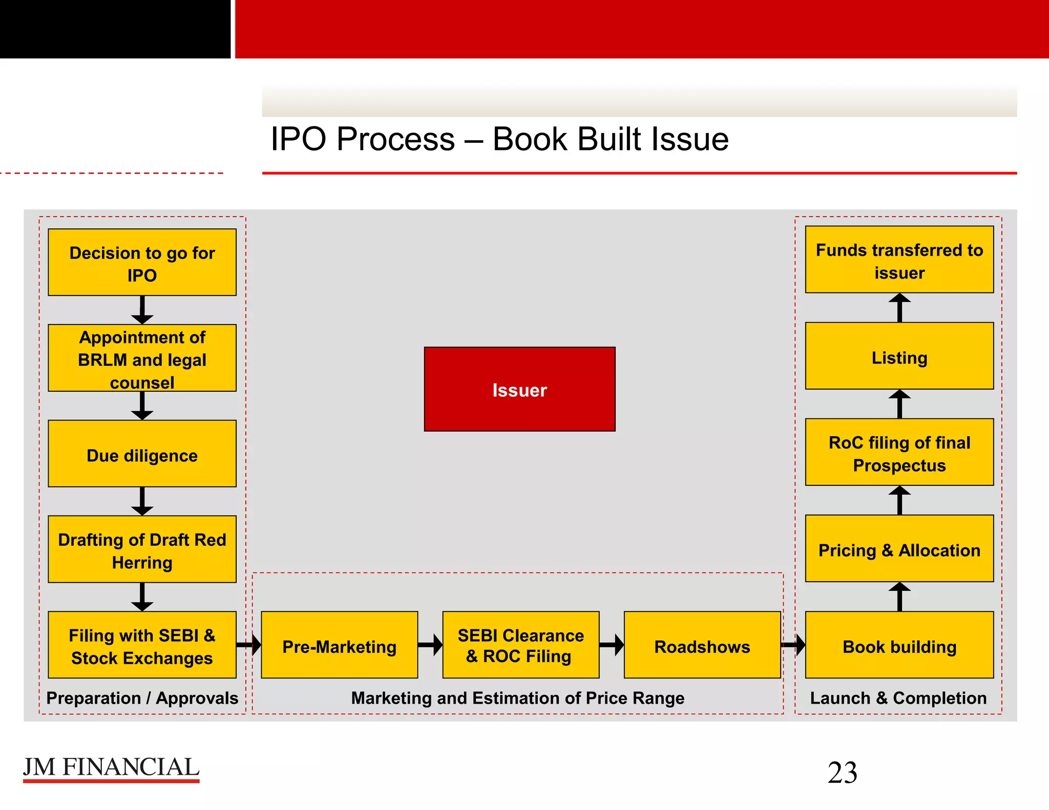 IPO Process – Book Built Issue

Decision to go for
IPO

Funds transferred to
issuer

Appointment of
BRLM and legal
counsel

Listing

Issuer

Due diligence

RoC filing of final
Prospectus

Drafting of Draft Red
Herring

Pricing & Allocation

Filing with SEBI &
Stock Exchanges
Preparation / Approvals

Pre-Marketing

SEBI Clearance
& ROC Filing

Roadshows

Marketing and Estimation of Price Range

Book building
Launch & Completion

23

 