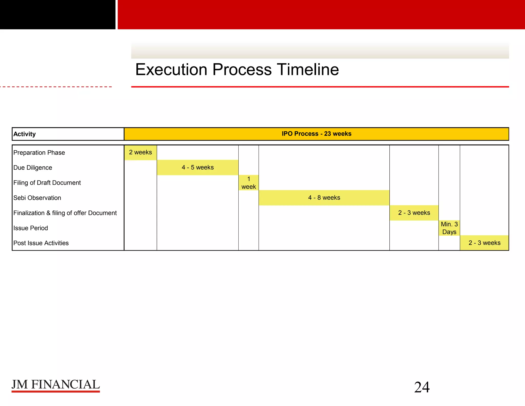 Execution Process Timeline

IPO Process - 23 weeks

Activity
Preparation Phase
Due Diligence
Filing of Draft Document
Sebi Observation
Finalization & filing of offer Document

2 weeks
4 - 5 weeks
1
week
4 - 8 weeks
2 - 3 weeks
Min. 3
Days

Issue Period

2 - 3 weeks

Post Issue Activities

24

 
