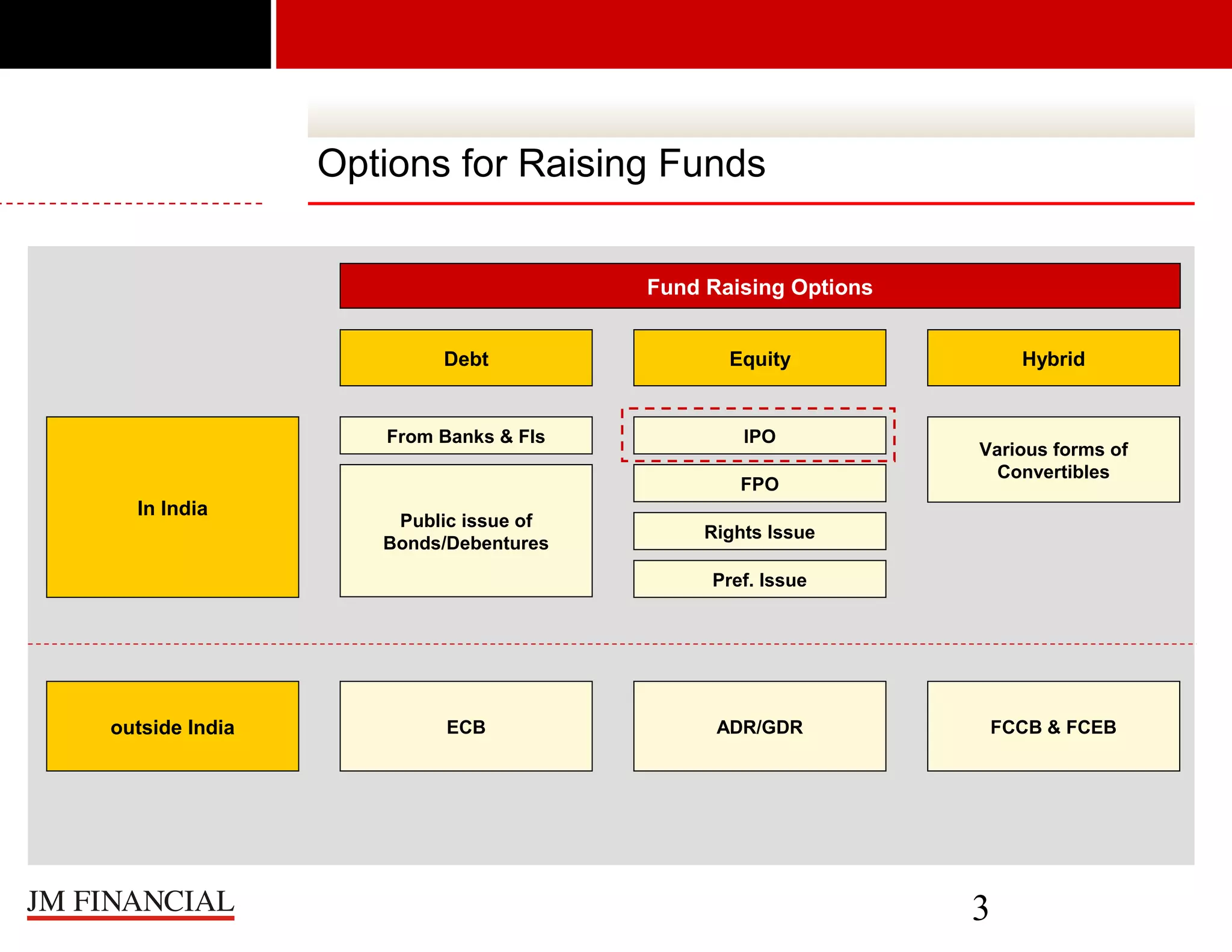 Options for Raising Funds
Fund Raising Options
Debt

Equity

From Banks & FIs

IPO
FPO

In India

Public issue of
Bonds/Debentures

Hybrid

Various forms of
Convertibles

Rights Issue
Pref. Issue

outside India

ECB

ADR/GDR

FCCB & FCEB

3

 