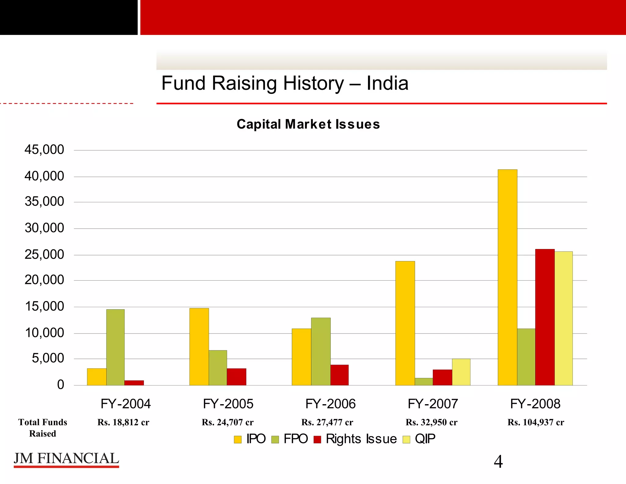 Fund Raising History – India
Capital Market Issues
45,000
40,000
35,000
30,000
25,000
20,000
15,000
10,000
5,000
0
FY-2004
Total Funds
Raised

FY-2005

FY-2006

FY-2007

FY-2008

Rs. 18,812 cr

Rs. 24,707 cr

Rs. 27,477 cr

Rs. 32,950 cr

Rs. 104,937 cr

IPO

FPO

Rights Issue

QIP

4

 