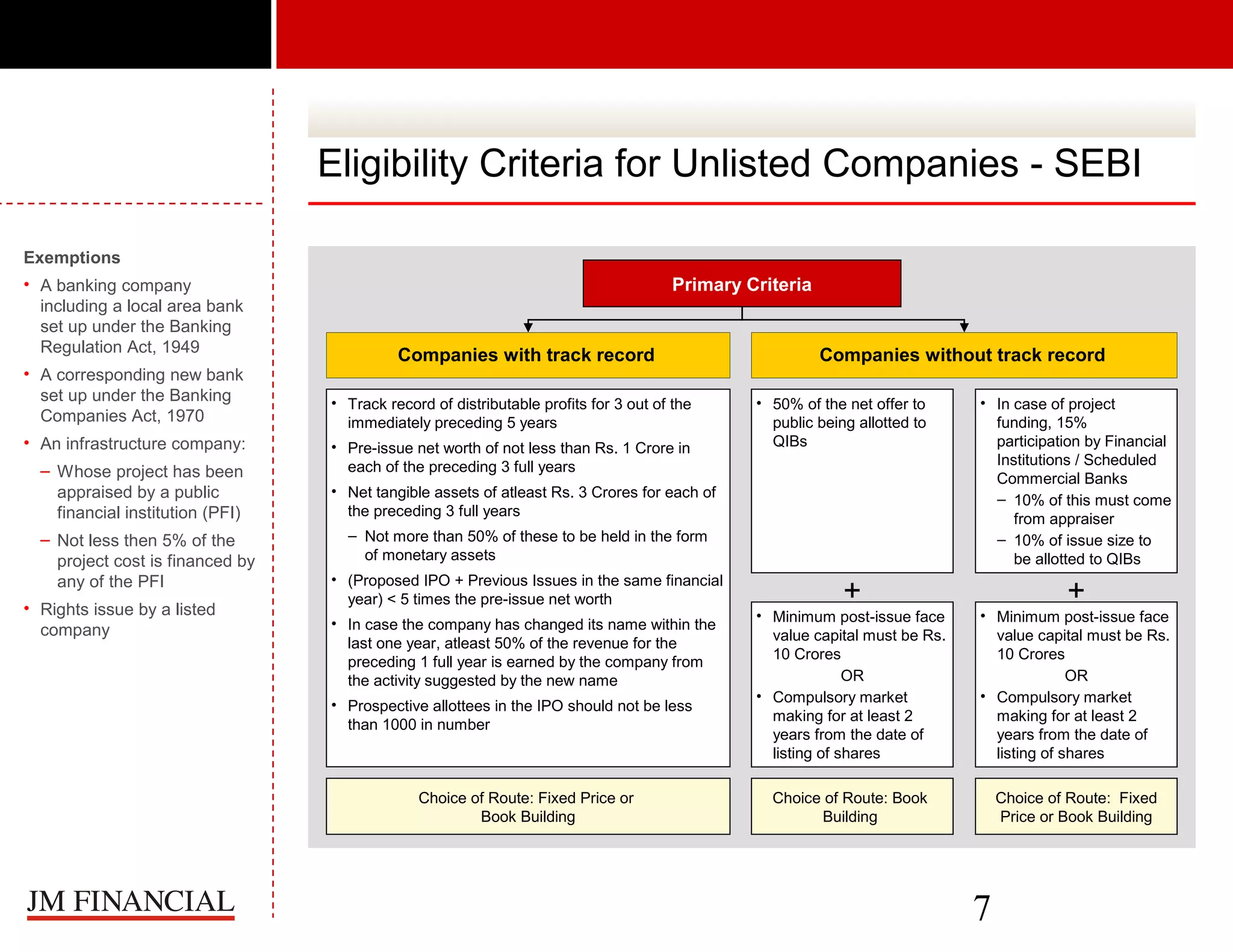 Eligibility Criteria for Unlisted Companies - SEBI
Exemptions
• A banking company
including a local area bank
set up under the Banking
Regulation Act, 1949
• A corresponding new bank
set up under the Banking
Companies Act, 1970
• An infrastructure company:
– Whose project has been
appraised by a public
financial institution (PFI)
– Not less then 5% of the
project cost is financed by
any of the PFI
• Rights issue by a listed
company

Primary Criteria

Companies with track record
• Track record of distributable profits for 3 out of the
immediately preceding 5 years
• Pre-issue net worth of not less than Rs. 1 Crore in
each of the preceding 3 full years

Companies without track record
• 50% of the net offer to
public being allotted to
QIBs

• Net tangible assets of atleast Rs. 3 Crores for each of
the preceding 3 full years
– Not more than 50% of these to be held in the form
of monetary assets
• (Proposed IPO + Previous Issues in the same financial
year) < 5 times the pre-issue net worth
• In case the company has changed its name within the
last one year, atleast 50% of the revenue for the
preceding 1 full year is earned by the company from
the activity suggested by the new name
• Prospective allottees in the IPO should not be less
than 1000 in number

Choice of Route: Fixed Price or
Book Building

+

• In case of project
funding, 15%
participation by Financial
Institutions / Scheduled
Commercial Banks
– 10% of this must come
from appraiser
– 10% of issue size to
be allotted to QIBs

+

• Minimum post-issue face
value capital must be Rs.
10 Crores
OR
• Compulsory market
making for at least 2
years from the date of
listing of shares

• Minimum post-issue face
value capital must be Rs.
10 Crores
OR
• Compulsory market
making for at least 2
years from the date of
listing of shares

Choice of Route: Book
Building

Choice of Route: Fixed
Price or Book Building

7

 