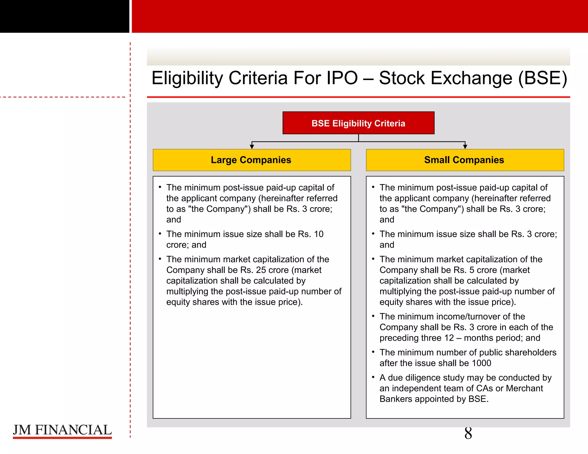 Eligibility Criteria For IPO – Stock Exchange (BSE)
BSE Eligibility Criteria

Large Companies

Small Companies

• The minimum post-issue paid-up capital of
the applicant company (hereinafter referred
to as "the Company") shall be Rs. 3 crore;
and

• The minimum post-issue paid-up capital of
the applicant company (hereinafter referred
to as "the Company") shall be Rs. 3 crore;
and

• The minimum issue size shall be Rs. 10
crore; and

• The minimum issue size shall be Rs. 3 crore;
and

• The minimum market capitalization of the
Company shall be Rs. 25 crore (market
capitalization shall be calculated by
multiplying the post-issue paid-up number of
equity shares with the issue price).

• The minimum market capitalization of the
Company shall be Rs. 5 crore (market
capitalization shall be calculated by
multiplying the post-issue paid-up number of
equity shares with the issue price).
• The minimum income/turnover of the
Company shall be Rs. 3 crore in each of the
preceding three 12 – months period; and
• The minimum number of public shareholders
after the issue shall be 1000
• A due diligence study may be conducted by
an independent team of CAs or Merchant
Bankers appointed by BSE.

8

 