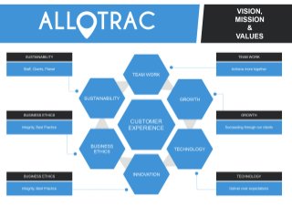 Vision, Mission and whats next for Allotrac Development