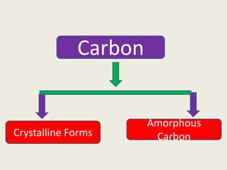 • CarbonCarbon
Crystalline Forms
Amorphous
Carbon
 