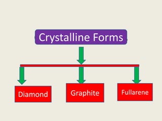 Crystalline FormsCrystalline Forms
Diamond FullareneGraphite
 