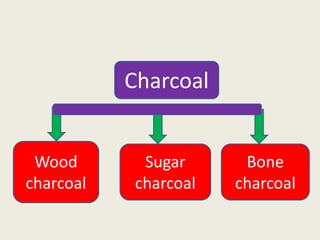 Charcoal
Charcoal
Wood
charcoal
Sugar
charcoal
Bone
charcoal
 