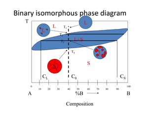 L
Binary isomorphous phase diagram
L+S
L
S
Composition
T
10 60 70 80 9030 40 5020
0 100
A B%B
L
L
S
T1
T2
T3
T4
CL C0 CS
 