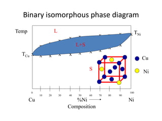 Binary isomorphous phase diagram
x x
x
x
x
x
xx
x
x x
x
x x x x
x x x x
L+S
L
S
Composition
Temp
TCu
TNi
10 60 70 80 9030 40 5020
0 100
Cu Ni%Ni
Cu
Ni
 