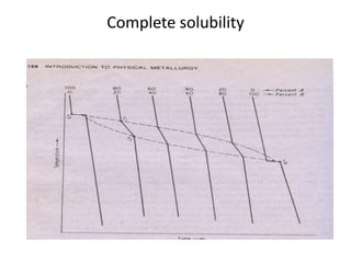 Complete solubility
 