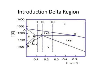 Introduction Delta Region
 