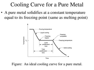 Cooling Curve for a Pure Metal
• A pure metal solidifies at a constant temperature
equal to its freezing point (same as melting point)
Figure: An ideal cooling curve for a pure metal.
 