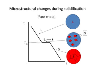 Microstructural changes during solidification
L
S
L S
T
t
Tm
L
S
Pure metal
S
 