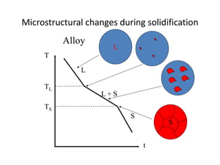 Microstructural changes during solidification
L
S
Alloy
L + S
TL
TS
L
S
T
t
 