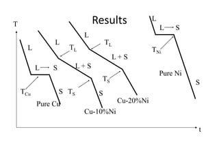 Results
L
S
L S
t
T
L
L + S
TL
TS S
L
L + S
TL
TS
Pure Cu
Cu-10%Ni
Cu-20%Ni
L
L S
Pure Ni
S
TNi
TCu
 