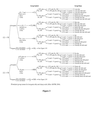 Allowable charts | PDF