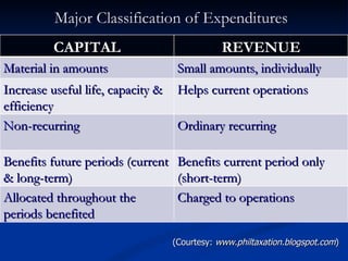Major Classification of Expenditures (Courtesy:  www.philtaxation.blogspot.com ) CAPITAL REVENUE Material in amounts Small amounts, individually Increase useful life, capacity & efficiency Helps current operations  Non-recurring Ordinary recurring Benefits future periods (current & long-term) Benefits current period only (short-term) Allocated throughout the periods benefited  Charged to operations 