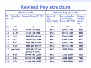 Present Scale Revised Pay structure
Sl.
No.
Post/Gra
de
Present Scale(5th PC) Name of
Pay
Band/Scale
Correspondin
g Pay Bands/
Scales (6th PC)
Corresp
onding
Grade
Pay
(1) (2) (3) (4) (5) (6)
11 S-10 5500-175-9000 PB-2 9300-34800 4200
12 S-10A 6000-190-9800 PB-2 9300-34800 4200
13 S-12 6500-200-10500 PB-2 9300-34800 4600
14 S-13 7450-225-11500 PB-2 9300-34800 4600
15 S-14 7500-250-12000 PB-2 9300-34800 4800
16 S-15 8000-275-13500 PB-2 9300-34800 5400
17 New Scale 8000-275-13500
(Group A entry)
PB-3 15600-39100 5400
18 S-19 10000-325-15200 PB-3 15600-39100 6600
19 S-21 12000-375-16500 PB-3 15600-39100 7600
20 S-24 14300-400-18300 PB-4 37400-67000 8700
Revised Pay structure
 
