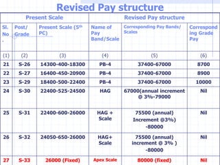 Present Scale Revised Pay structure
Sl.
No
.
Post/
Grade
Present Scale (5th
PC)
Name of
Pay
Band/Scale
Corresponding Pay Bands/
Scales
Correspond
ing Grade
Pay
(1) (2) (3) (4) (5) (6)
21 S-26 14300-400-18300 PB-4 37400-67000 8700
22 S-27 16400-450-20900 PB-4 37400-67000 8900
23 S-29 18400-500-22400 PB-4 37400-67000 10000
24 S-30 22400-525-24500 HAG 67000(annual increment
@ 3%-79000
Nil
25 S-31 22400-600-26000 HAG +
Scale
75500 (annual)
Increment @3%)
-80000
Nil
26 S-32 24050-650-26000 HAG+
Scale
75500 (annual)
increment @ 3% )
-80000
Nil
27 S-33 26000 (Fixed) Apex Scale 80000 (fixed) Nil
Revised Pay structure
 