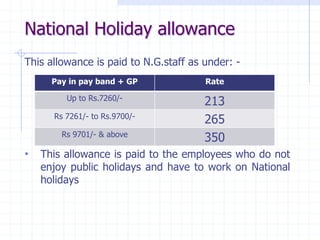 National Holiday allowance
This allowance is paid to N.G.staff as under: -
• This allowance is paid to the employees who do not
enjoy public holidays and have to work on National
holidays
Pay in pay band + GP Rate
Up to Rs.7260/-
213
Rs 7261/- to Rs.9700/-
265
Rs 9701/- & above
350
 