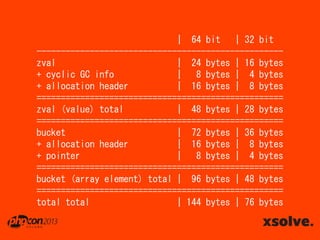 | 64 bit | 32 bit
--------------------------------------------------zval
| 24 bytes | 16 bytes
+ cyclic GC info
|
8 bytes | 4 bytes
+ allocation header
| 16 bytes | 8 bytes
===================================================
zval (value) total
| 48 bytes | 28 bytes
===================================================
bucket
| 72 bytes | 36 bytes
+ allocation header
| 16 bytes | 8 bytes
+ pointer
|
8 bytes | 4 bytes
===================================================
bucket (array element) total | 96 bytes | 48 bytes
===================================================
total total
| 144 bytes | 76 bytes

 