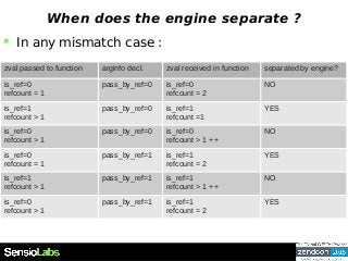 When does the engine separate ?
 In any mismatch case :
zval passed to function arginfo decl. zval received in function s...