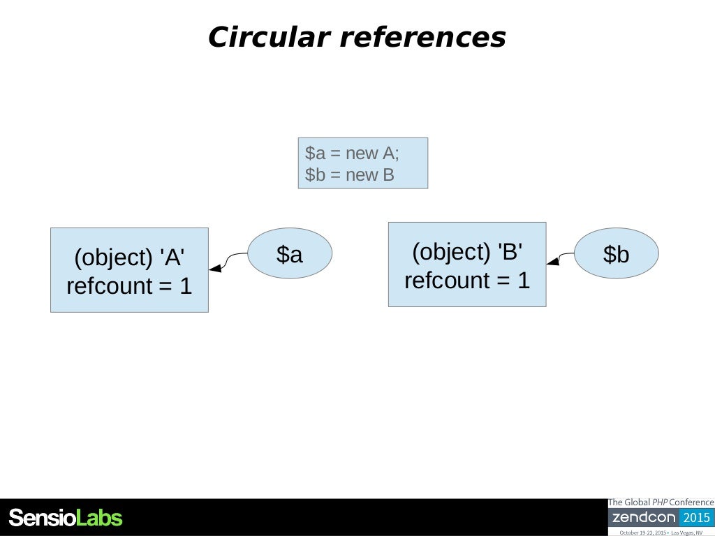 Circular references $a = new