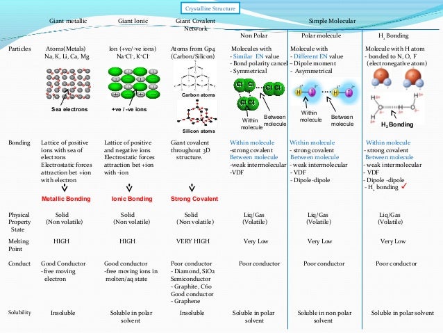 Physical Properties Of Polar Covalent Compounds Physical Properties Of Polar Covalent Compounds