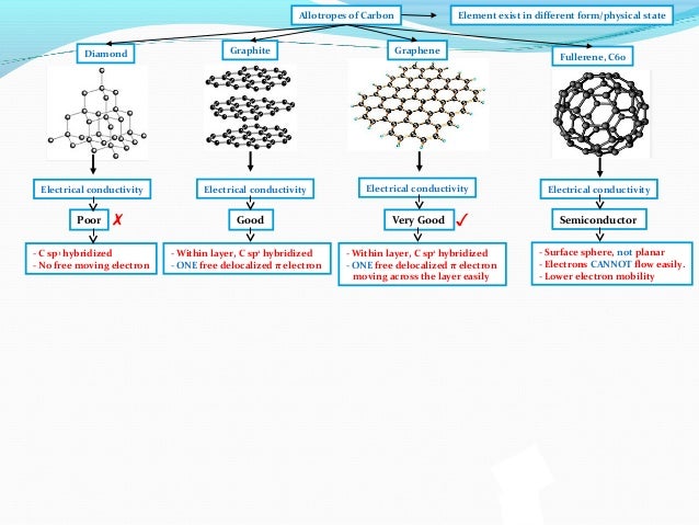 buckminsterfullerene electrical conductivity