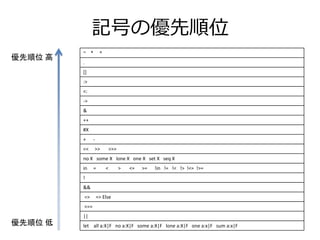 記号の優先順位 
~ * ^ 
. 
[] 
:> 
<: 
-> 
& 
++ 
#X 
+ - 
<< >> >>> 
no X some X lone X one X set X seq X 
in = < > <= >= !in != !< !> !<= !>= 
! 
&& 
=> => Else 
<=> 
|| 
let all a:X|F no a:X|F some a:X|F lone a:X|F one a:x|F sum a:x|F 
優先順位高 
優先順位低 
 