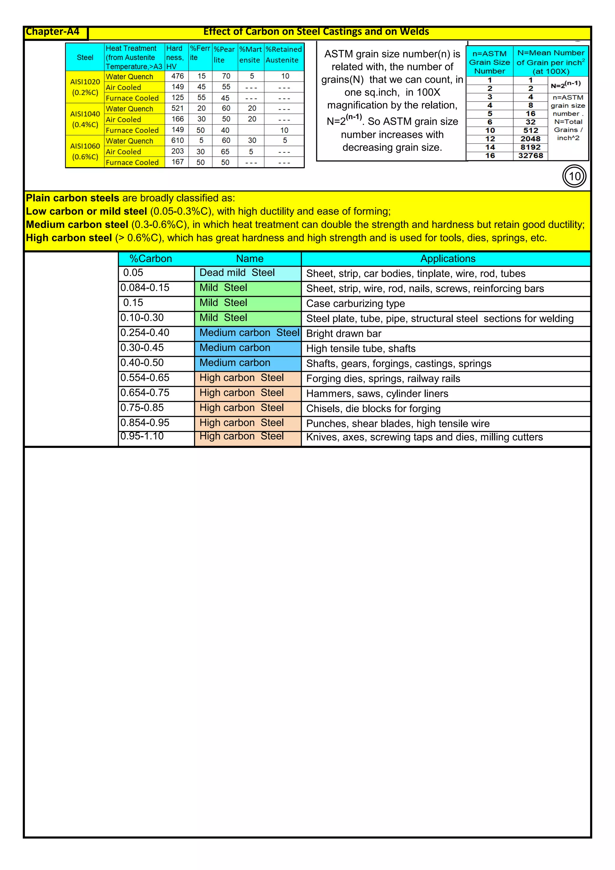 Chapter-A4 Effect of Carbon on Steel Castings and on Welds
By JGC Annamalai
0.05 Dead mild Steel
0.084-0.15 Mild Steel
0.15 Mild Steel
0.10-0.30 Mild Steel
0.254-0.40 Medium carbon Steel
0.30-0.45 Medium carbon
0.40-0.50 Medium carbon
0.554-0.65 High carbon Steel
0.654-0.75 High carbon Steel
0.75-0.85 High carbon Steel
0.854-0.95 High carbon Steel
0.95-1.10 High carbon Steel Knives, axes, screwing taps and dies, milling cutters
Punches, shear blades, high tensile wire
Chisels, die blocks for forging
Hammers, saws, cylinder liners
Forging dies, springs, railway rails
%Carbon Name
Sheet, strip, wire, rod, nails, screws, reinforcing bars
Sheet, strip, car bodies, tinplate, wire, rod, tubes
Shafts, gears, forgings, castings, springs
High tensile tube, shafts
Bright drawn bar
Steel plate, tube, pipe, structural steel sections for welding
Case carburizing type
Applications
ASTM grain size number(n) is
related with, the number of
grains(N) that we can count, in
one sq.inch, in 100X
magnification by the relation,
N=2
(n-1)
. So ASTM grain size
number increases with
decreasing grain size.
Plain carbon steels are broadly classified as:
Low carbon or mild steel (0.05-0.3%C), with high ductility and ease of forming;
Medium carbon steel (0.3-0.6%C), in which heat treatment can double the strength and hardness but retain good ductility;
High carbon steel (> 0.6%C), which has great hardness and high strength and is used for tools, dies, springs, etc.
10
 