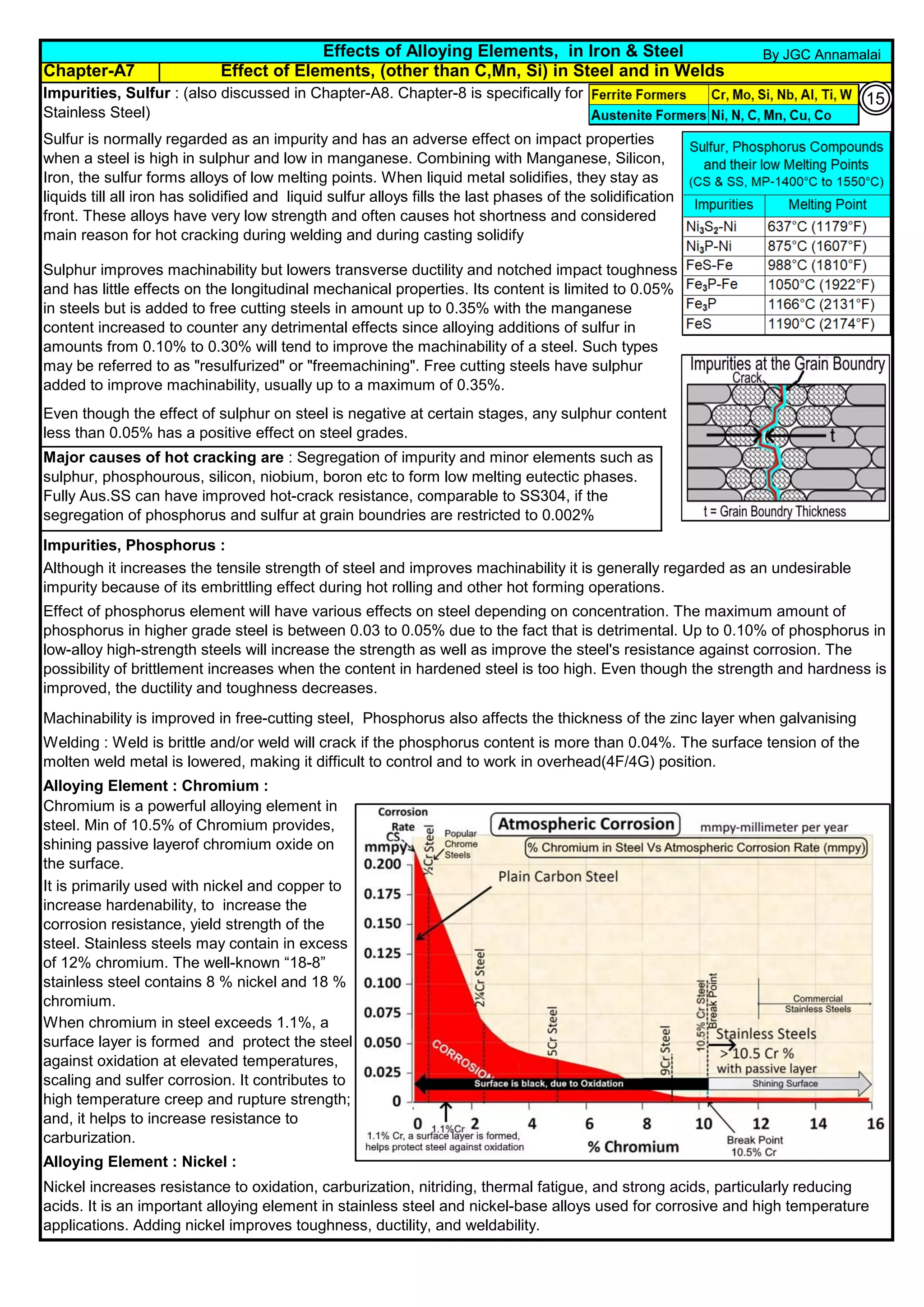 Chapter-A7
Impurities, Phosphorus :
Alloying Element : Chromium :
Alloying Element : Nickel :
Effects of Alloying Elements, in Iron & Steel
When chromium in steel exceeds 1.1%, a
surface layer is formed and protect the steel
against oxidation at elevated temperatures,
scaling and sulfer corrosion. It contributes to
high temperature creep and rupture strength;
and, it helps to increase resistance to
carburization.
Nickel increases resistance to oxidation, carburization, nitriding, thermal fatigue, and strong acids, particularly reducing
acids. It is an important alloying element in stainless steel and nickel-base alloys used for corrosive and high temperature
applications. Adding nickel improves toughness, ductility, and weldability.
Effect of phosphorus element will have various effects on steel depending on concentration. The maximum amount of
phosphorus in higher grade steel is between 0.03 to 0.05% due to the fact that is detrimental. Up to 0.10% of phosphorus in
low-alloy high-strength steels will increase the strength as well as improve the steel's resistance against corrosion. The
possibility of brittlement increases when the content in hardened steel is too high. Even though the strength and hardness is
improved, the ductility and toughness decreases.
Machinability is improved in free-cutting steel, Phosphorus also affects the thickness of the zinc layer when galvanising
steel.
Welding : Weld is brittle and/or weld will crack if the phosphorus content is more than 0.04%. The surface tension of the
molten weld metal is lowered, making it difficult to control and to work in overhead(4F/4G) position.
Impurities, Sulfur : (also discussed in Chapter-A8. Chapter-8 is specifically for
Stainless Steel)
Chromium is a powerful alloying element in
steel. Min of 10.5% of Chromium provides,
shining passive layerof chromium oxide on
the surface.
Sulfur is normally regarded as an impurity and has an adverse effect on impact properties
when a steel is high in sulphur and low in manganese. Combining with Manganese, Silicon,
Iron, the sulfur forms alloys of low melting points. When liquid metal solidifies, they stay as
liquids till all iron has solidified and liquid sulfur alloys fills the last phases of the solidification
front. These alloys have very low strength and often causes hot shortness and considered
main reason for hot cracking during welding and during casting solidify
Sulphur improves machinability but lowers transverse ductility and notched impact toughness
and has little effects on the longitudinal mechanical properties. Its content is limited to 0.05%
in steels but is added to free cutting steels in amount up to 0.35% with the manganese
content increased to counter any detrimental effects since alloying additions of sulfur in
amounts from 0.10% to 0.30% will tend to improve the machinability of a steel. Such types
may be referred to as "resulfurized" or "freemachining". Free cutting steels have sulphur
added to improve machinability, usually up to a maximum of 0.35%.
Even though the effect of sulphur on steel is negative at certain stages, any sulphur content
less than 0.05% has a positive effect on steel grades.
Major causes of hot cracking are : Segregation of impurity and minor elements such as
sulphur, phosphourous, silicon, niobium, boron etc to form low melting eutectic phases.
Fully Aus.SS can have improved hot-crack resistance, comparable to SS304, if the
segregation of phosphorus and sulfur at grain boundries are restricted to 0.002%
Although it increases the tensile strength of steel and improves machinability it is generally regarded as an undesirable
impurity because of its embrittling effect during hot rolling and other hot forming operations.
It is primarily used with nickel and copper to
increase hardenability, to increase the
corrosion resistance, yield strength of the
steel. Stainless steels may contain in excess
of 12% chromium. The well-known “18-8”
stainless steel contains 8 % nickel and 18 %
chromium.
Effect of Elements, (other than C,Mn, Si) in Steel and in Welds
By JGC Annamalai
14
By JGC Annamalai
15
 