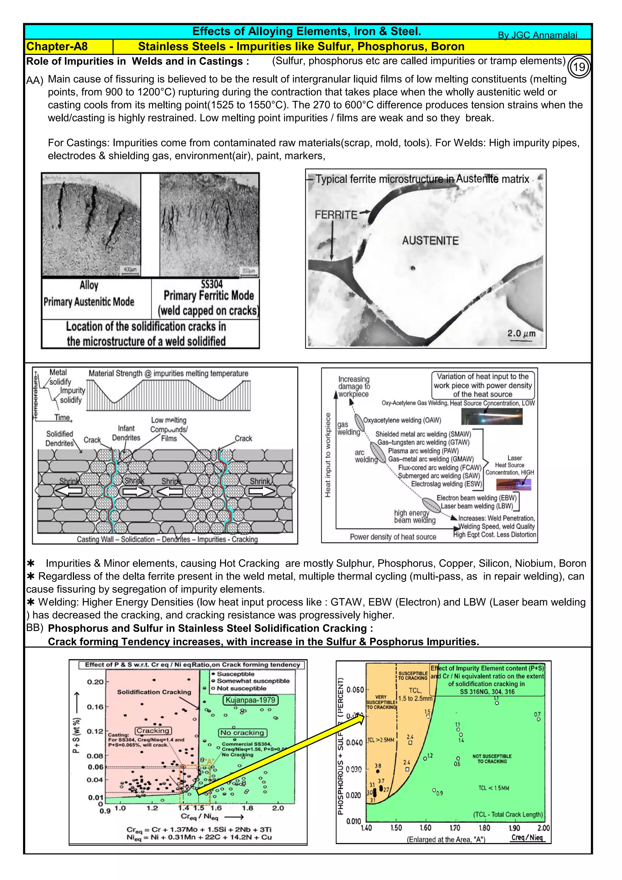 Role of Impurities in Welds and in Castings : (Sulfur, phosphorus etc are called impurities or tramp elements)
AA)
BB)
Impurities & Minor elements, causing Hot Cracking are mostly Sulphur, Phosphorus, Copper, Silicon, Niobium, Boron
 Regardless of the delta ferrite present in the weld metal, multiple thermal cycling (multi-pass, as in repair welding), can
cause fissuring by segregation of impurity elements.
 Welding: Higher Energy Densities (low heat input process like : GTAW, EBW (Electron) and LBW (Laser beam welding
) has decreased the cracking, and cracking resistance was progressively higher.
Phosphorus and Sulfur in Stainless Steel Solidification Cracking :
Crack forming Tendency increases, with increase in the Sulfur & Posphorus Impurities.
Main cause of fissuring is believed to be the result of intergranular liquid films of low melting constituents (melting
points, from 900 to 1200°C) rupturing during the contraction that takes place when the wholly austenitic weld or
casting cools from its melting point(1525 to 1550°C). The 270 to 600°C difference produces tension strains when the
weld/casting is highly restrained. Low melting point impurities / films are weak and so they break.
For Castings: Impurities come from contaminated raw materials(scrap, mold, tools). For Welds: High impurity pipes,
electrodes & shielding gas, environment(air), paint, markers,
Effects of Alloying Elements, Iron & Steel.
Chapter-A8 Stainless Steels - Impurities like Sulfur, Phosphorus, Boron
By JGC Annamalai
19
 