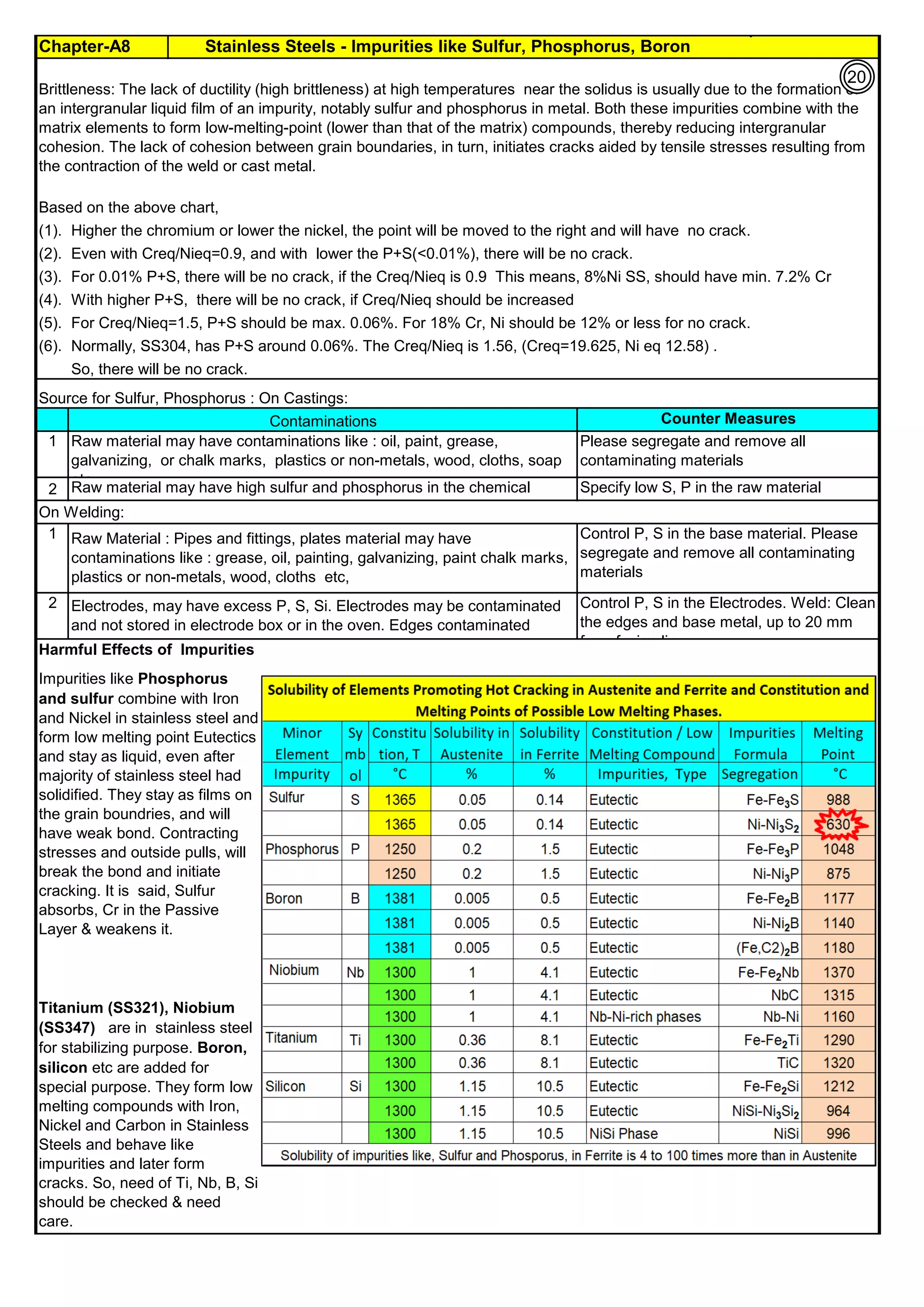 Chapter-A8 Stainless Steels - Impurities like Sulfur, Phosphorus, Boron
By JGC Annamalai
Based on the above chart,
(1). Higher the chromium or lower the nickel, the point will be moved to the right and will have no crack.
(2). Even with Creq/Nieq=0.9, and with lower the P+S(<0.01%), there will be no crack.
(3). For 0.01% P+S, there will be no crack, if the Creq/Nieq is 0.9 This means, 8%Ni SS, should have min. 7.2% Cr
(4). With higher P+S, there will be no crack, if Creq/Nieq should be increased
(5). For Creq/Nieq=1.5, P+S should be max. 0.06%. For 18% Cr, Ni should be 12% or less for no crack.
(6). Normally, SS304, has P+S around 0.06%. The Creq/Nieq is 1.56, (Creq=19.625, Ni eq 12.58) .
So, there will be no crack.
Source for Sulfur, Phosphorus : On Castings:
2
On Welding:
1
Harmful Effects of Impurities
Raw Material : Pipes and fittings, plates material may have
contaminations like : grease, oil, painting, galvanizing, paint chalk marks,
plastics or non-metals, wood, cloths etc,
Control P, S in the base material. Please
segregate and remove all contaminating
materials
Impurities like Phosphorus
and sulfur combine with Iron
and Nickel in stainless steel and
form low melting point Eutectics
and stay as liquid, even after
majority of stainless steel had
solidified. They stay as films on
the grain boundries, and will
have weak bond. Contracting
stresses and outside pulls, will
break the bond and initiate
cracking. It is said, Sulfur
absorbs, Cr in the Passive
Layer & weakens it.
Titanium (SS321), Niobium
(SS347) are in stainless steel
for stabilizing purpose. Boron,
silicon etc are added for
special purpose. They form low
melting compounds with Iron,
Nickel and Carbon in Stainless
Steels and behave like
impurities and later form
cracks. So, need of Ti, Nb, B, Si
should be checked & need
care.
2 Electrodes, may have excess P, S, Si. Electrodes may be contaminated
and not stored in electrode box or in the oven. Edges contaminated
Control P, S in the Electrodes. Weld: Clean
the edges and base metal, up to 20 mm
from fusion line
1 Raw material may have contaminations like : oil, paint, grease,
galvanizing, or chalk marks, plastics or non-metals, wood, cloths, soap
etc,
Please segregate and remove all
contaminating materials
Raw material may have high sulfur and phosphorus in the chemical
analysis
Specify low S, P in the raw material
Contaminations Counter Measures
Brittleness: The lack of ductility (high brittleness) at high temperatures near the solidus is usually due to the formation of
an intergranular liquid film of an impurity, notably sulfur and phosphorus in metal. Both these impurities combine with the
matrix elements to form low-melting-point (lower than that of the matrix) compounds, thereby reducing intergranular
cohesion. The lack of cohesion between grain boundaries, in turn, initiates cracks aided by tensile stresses resulting from
the contraction of the weld or cast metal.
20
 