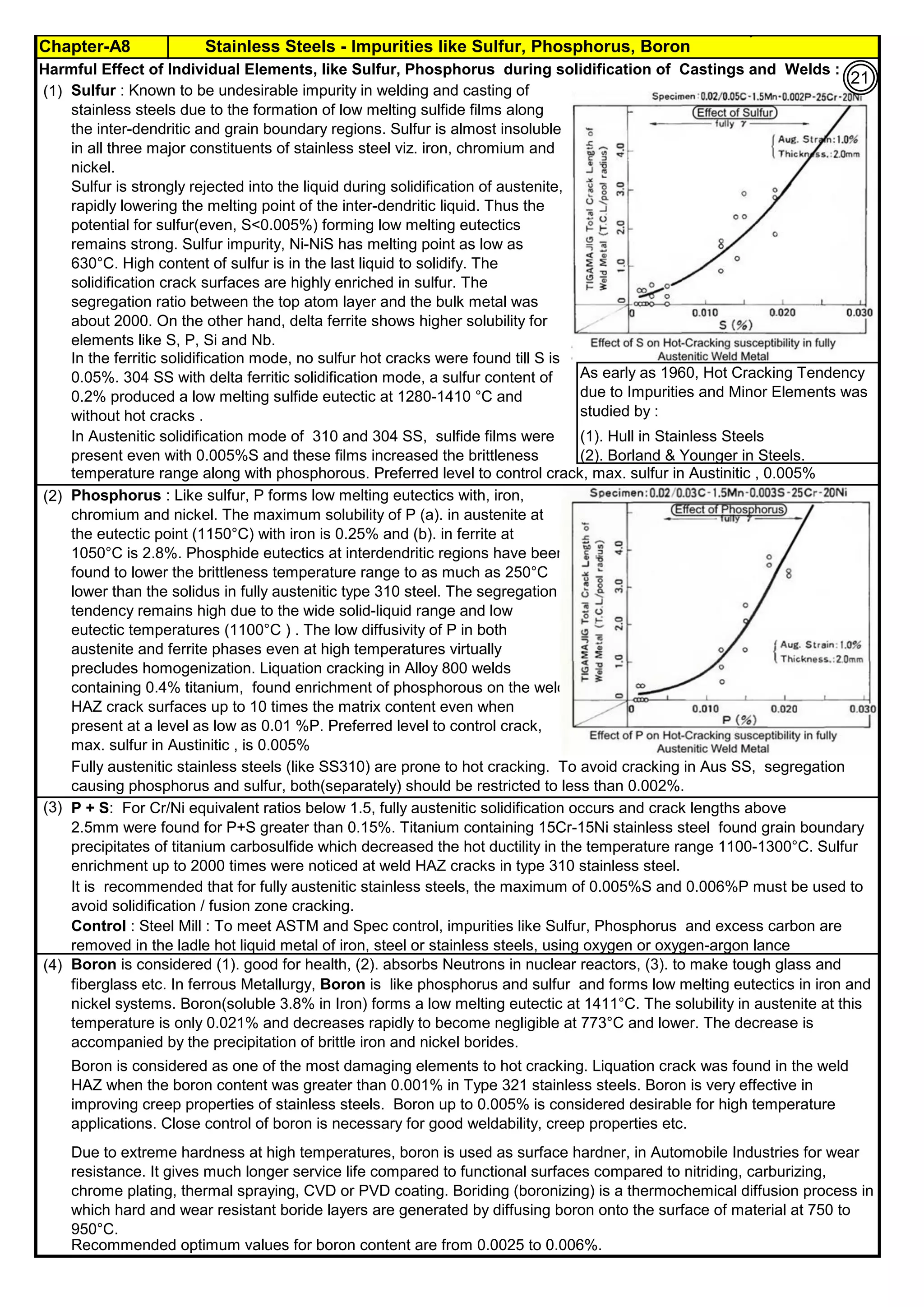 Chapter-A8 Stainless Steels - Impurities like Sulfur, Phosphorus, Boron
By JGC Annamalai
Harmful Effect of Individual Elements, like Sulfur, Phosphorus during solidification of Castings and Welds :
(1)
(2)
(3)
(4)
Recommended optimum values for boron content are from 0.0025 to 0.006%.
In Austenitic solidification mode of 310 and 304 SS, sulfide films were
present even with 0.005%S and these films increased the brittleness
(1). Hull in Stainless Steels
(2). Borland & Younger in Steels.
temperature range along with phosphorous. Preferred level to control crack, max. sulfur in Austinitic , 0.005%
Phosphorus : Like sulfur, P forms low melting eutectics with, iron,
chromium and nickel. The maximum solubility of P (a). in austenite at
the eutectic point (1150°C) with iron is 0.25% and (b). in ferrite at
1050°C is 2.8%. Phosphide eutectics at interdendritic regions have been
found to lower the brittleness temperature range to as much as 250°C
lower than the solidus in fully austenitic type 310 steel. The segregation
tendency remains high due to the wide solid-liquid range and low
eutectic temperatures (1100°C ) . The low diffusivity of P in both
austenite and ferrite phases even at high temperatures virtually
precludes homogenization. Liquation cracking in Alloy 800 welds
containing 0.4% titanium, found enrichment of phosphorous on the weld
HAZ crack surfaces up to 10 times the matrix content even when
present at a level as low as 0.01 %P. Preferred level to control crack,
max. sulfur in Austinitic , is 0.005%
Fully austenitic stainless steels (like SS310) are prone to hot cracking. To avoid cracking in Aus SS, segregation
causing phosphorus and sulfur, both(separately) should be restricted to less than 0.002%.
P + S: For Cr/Ni equivalent ratios below 1.5, fully austenitic solidification occurs and crack lengths above
2.5mm were found for P+S greater than 0.15%. Titanium containing 15Cr-15Ni stainless steel found grain boundary
precipitates of titanium carbosulfide which decreased the hot ductility in the temperature range 1100-1300°C. Sulfur
enrichment up to 2000 times were noticed at weld HAZ cracks in type 310 stainless steel.
Control : Steel Mill : To meet ASTM and Spec control, impurities like Sulfur, Phosphorus and excess carbon are
removed in the ladle hot liquid metal of iron, steel or stainless steels, using oxygen or oxygen-argon lance
It is recommended that for fully austenitic stainless steels, the maximum of 0.005%S and 0.006%P must be used to
avoid solidification / fusion zone cracking.
Boron is considered (1). good for health, (2). absorbs Neutrons in nuclear reactors, (3). to make tough glass and
fiberglass etc. In ferrous Metallurgy, Boron is like phosphorus and sulfur and forms low melting eutectics in iron and
nickel systems. Boron(soluble 3.8% in Iron) forms a low melting eutectic at 1411°C. The solubility in austenite at this
temperature is only 0.021% and decreases rapidly to become negligible at 773°C and lower. The decrease is
accompanied by the precipitation of brittle iron and nickel borides.
Boron is considered as one of the most damaging elements to hot cracking. Liquation crack was found in the weld
HAZ when the boron content was greater than 0.001% in Type 321 stainless steels. Boron is very effective in
improving creep properties of stainless steels. Boron up to 0.005% is considered desirable for high temperature
applications. Close control of boron is necessary for good weldability, creep properties etc.
Due to extreme hardness at high temperatures, boron is used as surface hardner, in Automobile Industries for wear
resistance. It gives much longer service life compared to functional surfaces compared to nitriding, carburizing,
chrome plating, thermal spraying, CVD or PVD coating. Boriding (boronizing) is a thermochemical diffusion process in
which hard and wear resistant boride layers are generated by diffusing boron onto the surface of material at 750 to
950°C.
As early as 1960, Hot Cracking Tendency
due to Impurities and Minor Elements was
studied by :
In the ferritic solidification mode, no sulfur hot cracks were found till S is
0.05%. 304 SS with delta ferritic solidification mode, a sulfur content of
0.2% produced a low melting sulfide eutectic at 1280-1410 °C and
without hot cracks .
Sulfur : Known to be undesirable impurity in welding and casting of
stainless steels due to the formation of low melting sulfide films along
the inter-dendritic and grain boundary regions. Sulfur is almost insoluble
in all three major constituents of stainless steel viz. iron, chromium and
nickel.
Sulfur is strongly rejected into the liquid during solidification of austenite,
rapidly lowering the melting point of the inter-dendritic liquid. Thus the
potential for sulfur(even, S<0.005%) forming low melting eutectics
remains strong. Sulfur impurity, Ni-NiS has melting point as low as
630°C. High content of sulfur is in the last liquid to solidify. The
solidification crack surfaces are highly enriched in sulfur. The
segregation ratio between the top atom layer and the bulk metal was
about 2000. On the other hand, delta ferrite shows higher solubility for
elements like S, P, Si and Nb.
21
 