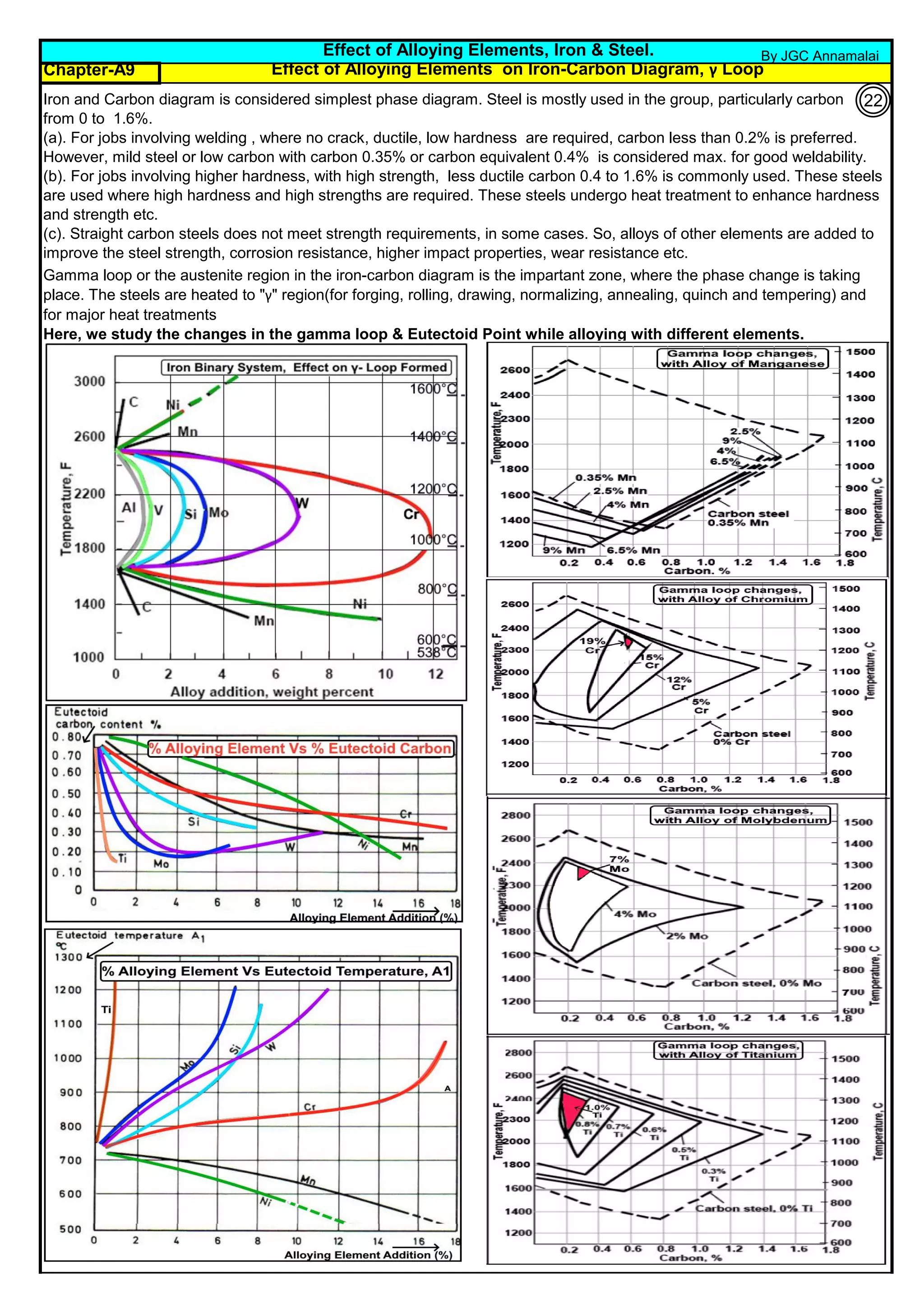 Chapter-A9
Here, we study the changes in the gamma loop & Eutectoid Point while alloying with different elements.
Gamma loop or the austenite region in the iron-carbon diagram is the impartant zone, where the phase change is taking
place. The steels are heated to "γ" region(for forging, rolling, drawing, normalizing, annealing, quinch and tempering) and
for major heat treatments
Effect of Alloying Elements, Iron & Steel.
Iron and Carbon diagram is considered simplest phase diagram. Steel is mostly used in the group, particularly carbon
from 0 to 1.6%.
(a). For jobs involving welding , where no crack, ductile, low hardness are required, carbon less than 0.2% is preferred.
However, mild steel or low carbon with carbon 0.35% or carbon equivalent 0.4% is considered max. for good weldability.
(b). For jobs involving higher hardness, with high strength, less ductile carbon 0.4 to 1.6% is commonly used. These steels
are used where high hardness and high strengths are required. These steels undergo heat treatment to enhance hardness
and strength etc.
(c). Straight carbon steels does not meet strength requirements, in some cases. So, alloys of other elements are added to
improve the steel strength, corrosion resistance, higher impact properties, wear resistance etc.
Effect of Alloying Elements on Iron-Carbon Diagram, γ Loop
By JGC Annamalai
22
 