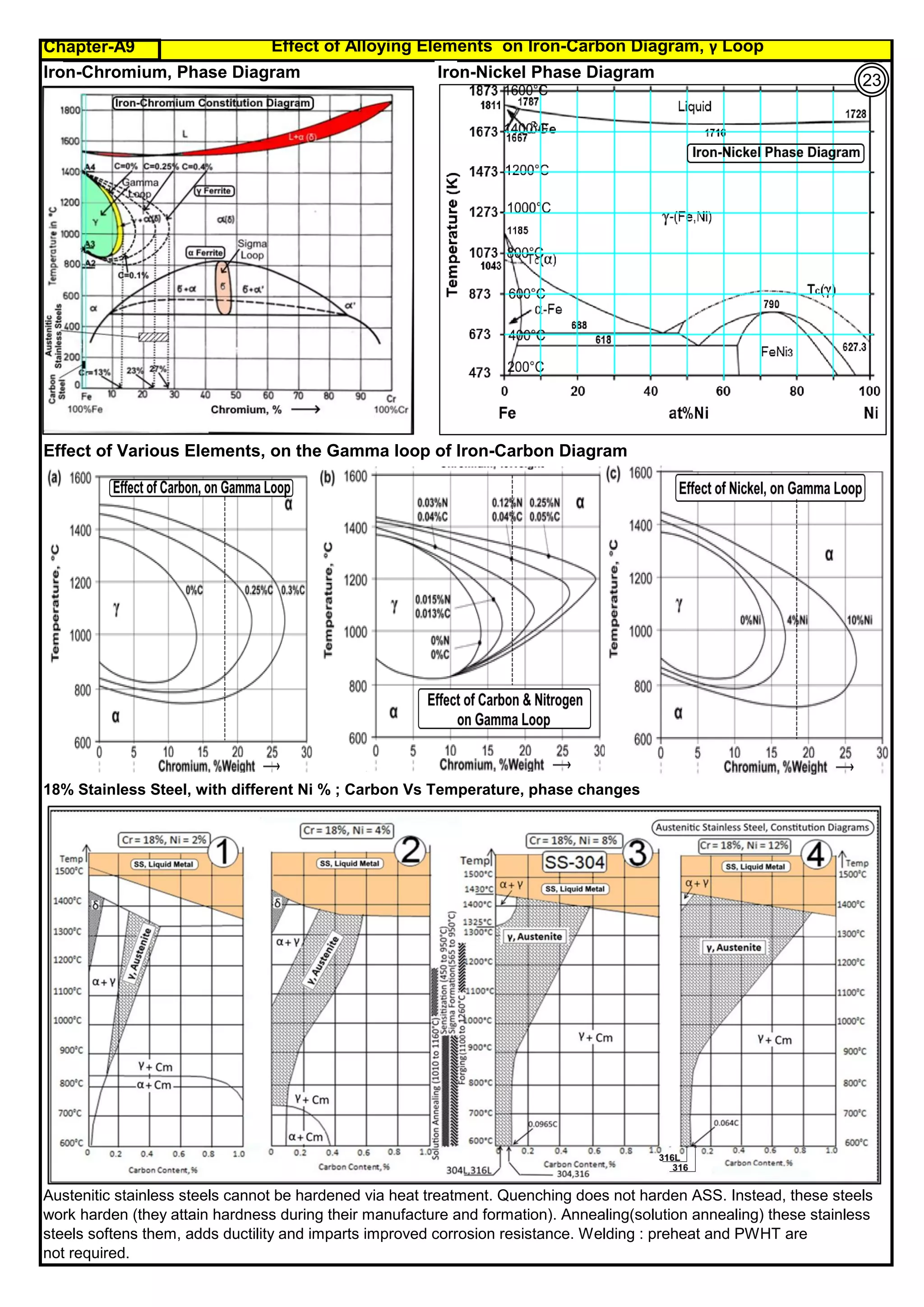 Chapter-A9 Effect of Alloying Elements on Iron-Carbon Diagram, γ Loop
By JGC Annamalai
Iron-Chromium, Phase Diagram Iron-Nickel Phase Diagram
Effect of Various Elements, on the Gamma loop of Iron-Carbon Diagram
18% Stainless Steel, with different Ni % ; Carbon Vs Temperature, phase changes
Austenitic stainless steels cannot be hardened via heat treatment. Quenching does not harden ASS. Instead, these steels
work harden (they attain hardness during their manufacture and formation). Annealing(solution annealing) these stainless
steels softens them, adds ductility and imparts improved corrosion resistance. Welding : preheat and PWHT are
not required.
23
 